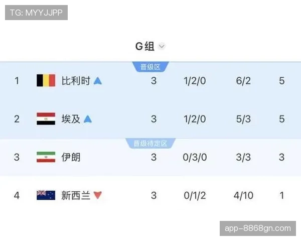 伊朗世界杯G组数据：3分排名第三仍被淘汰